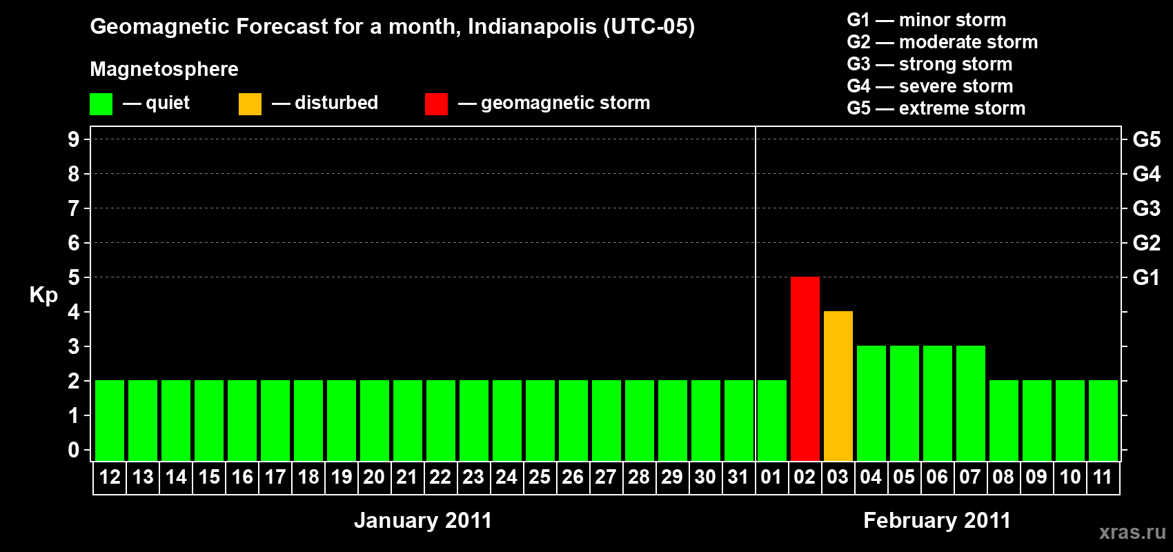 Forecast of the daily maximal value of geomagnetic index Kp for <b>1 month</b> (31 days) <b>from Jan 12, 2011 to Feb 11, 2011</b>