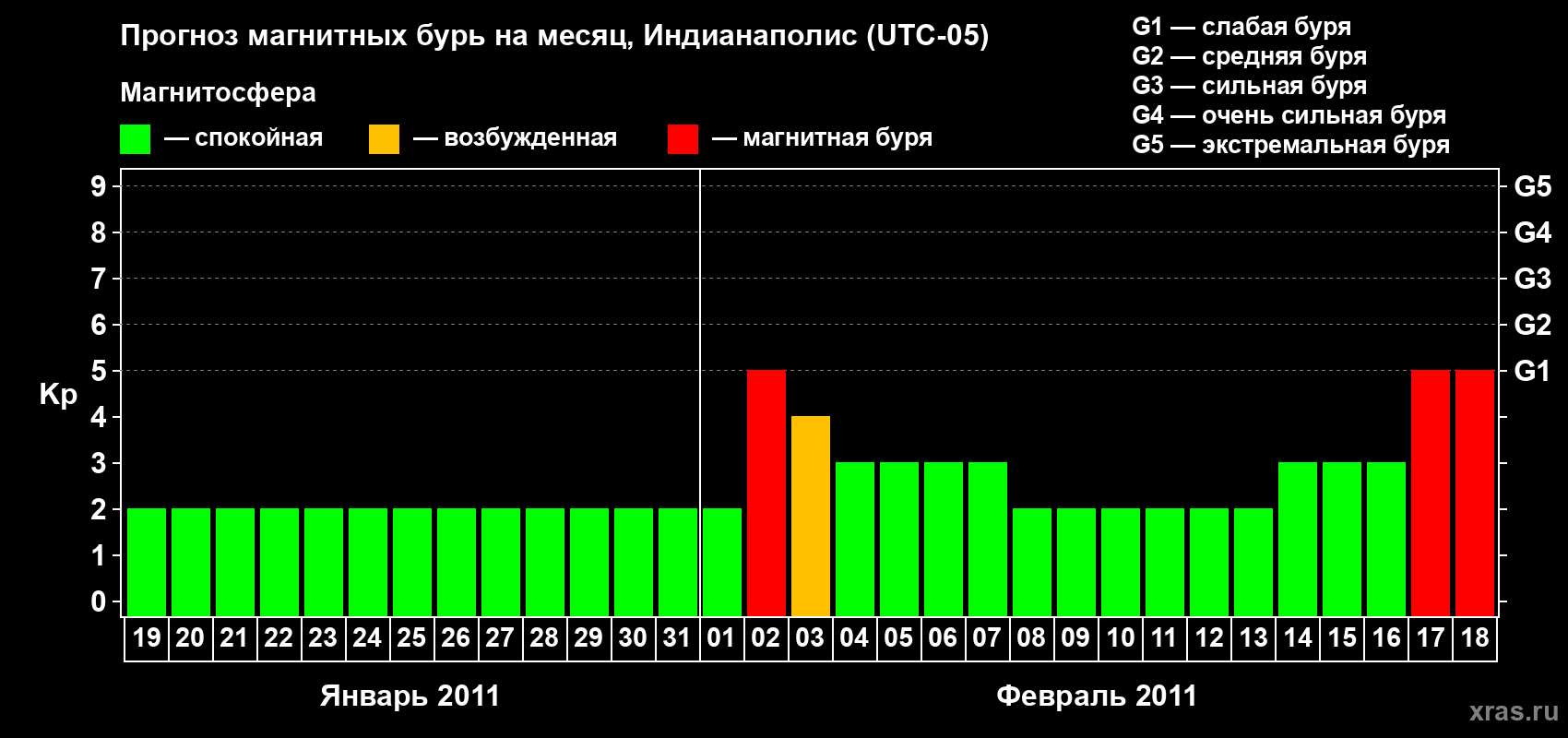 Прогноз максимального суточного геомагнитного индекса Kp на <b>1 месяц</b> (31 день) <b>с 19 января по 18 февраля 2011 г</b>