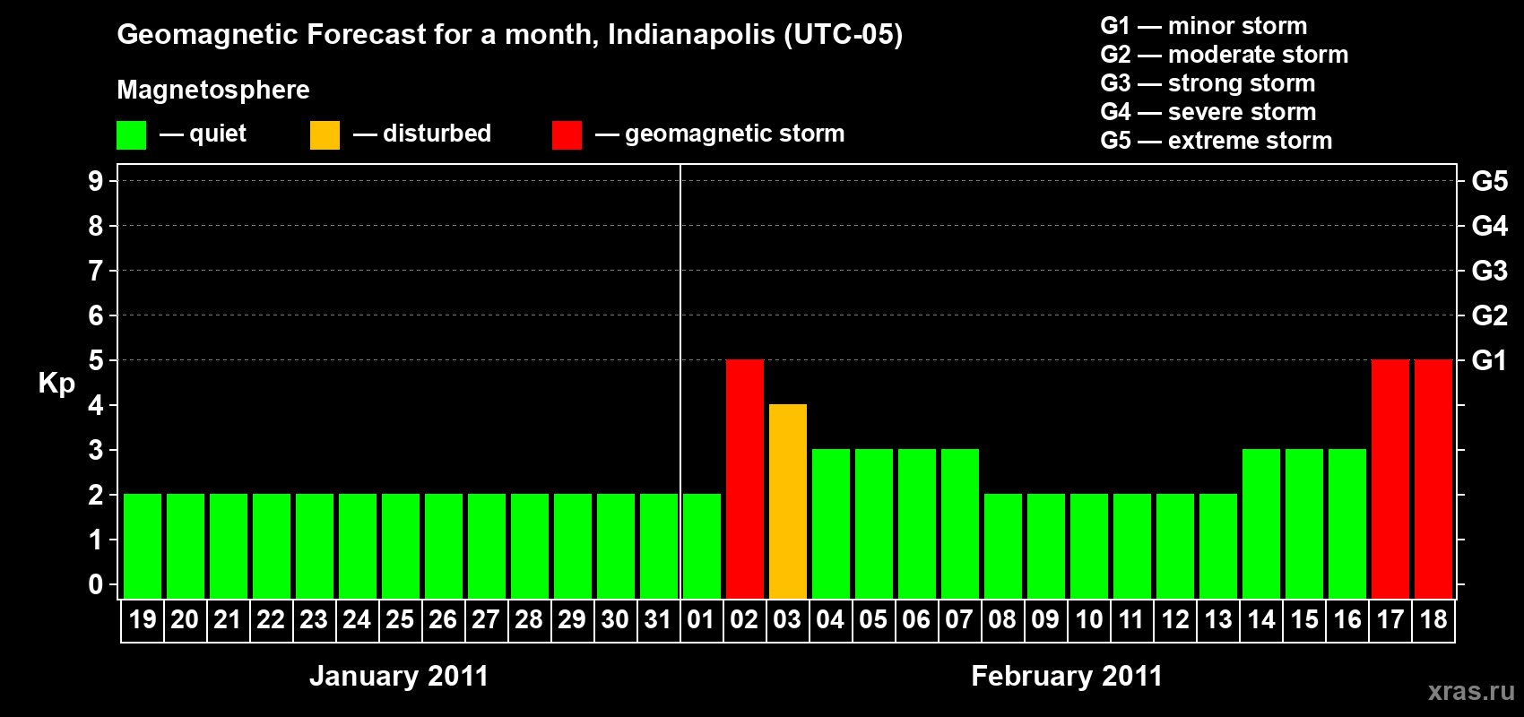 Forecast of the daily maximal value of geomagnetic index Kp for <b>1 month</b> (31 days) <b>from Jan 19, 2011 to Feb 18, 2011</b>
