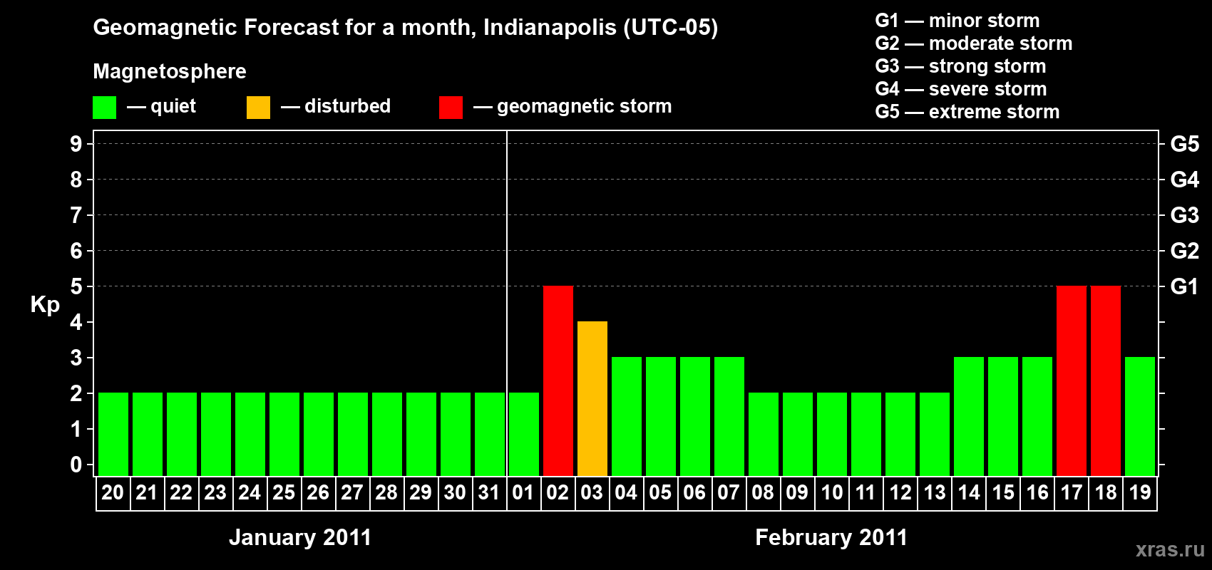 Forecast of the daily maximal value of geomagnetic index Kp for <b>1 month</b> (31 days) <b>from Jan 20, 2011 to Feb 19, 2011</b>