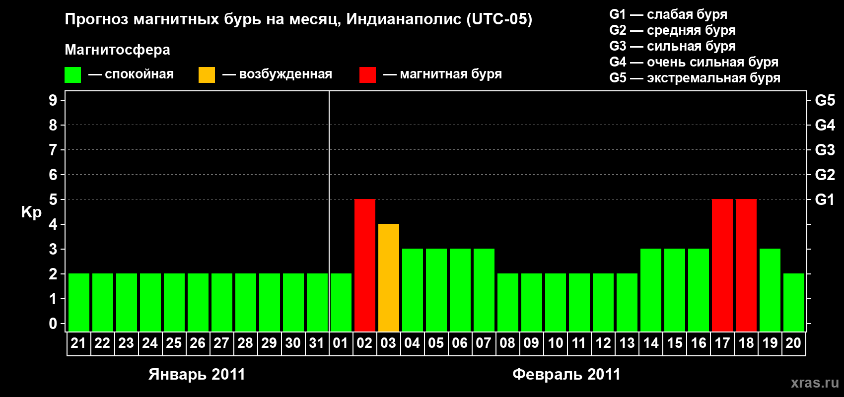 Прогноз максимального суточного геомагнитного индекса Kp на <b>1 месяц</b> (31 день) <b>с 21 января по 20 февраля 2011 г</b>