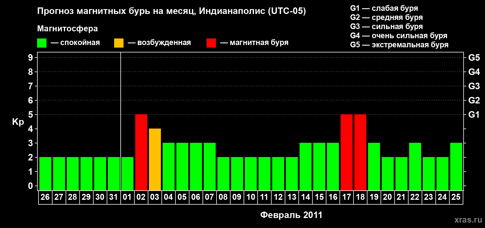 Прогноз максимального суточного геомагнитного индекса Kp на <b>1 месяц</b> (31 день) <b>с 26 января по 25 февраля 2011 г</b>