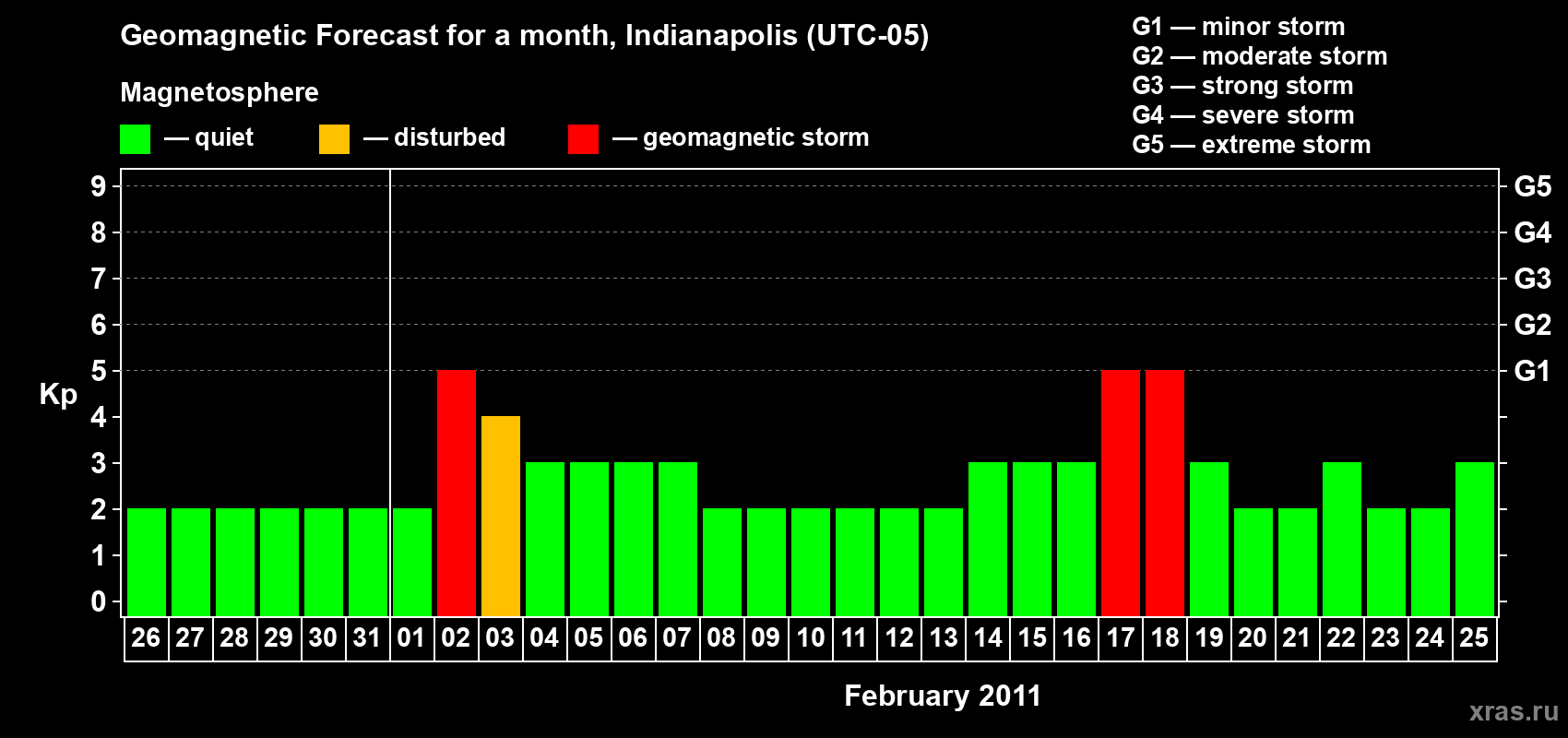 Forecast of the daily maximal value of geomagnetic index Kp for <b>1 month</b> (31 days) <b>from Jan 26, 2011 to Feb 25, 2011</b>