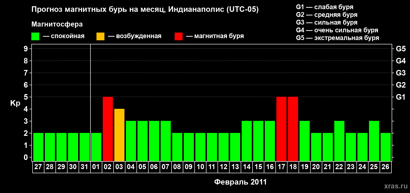 Прогноз максимального суточного геомагнитного индекса Kp на <b>1 месяц</b> (31 день) <b>с 27 января по 26 февраля 2011 г</b>