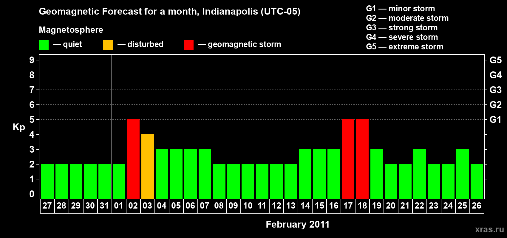 Forecast of the daily maximal value of geomagnetic index Kp for <b>1 month</b> (31 days) <b>from Jan 27, 2011 to Feb 26, 2011</b>