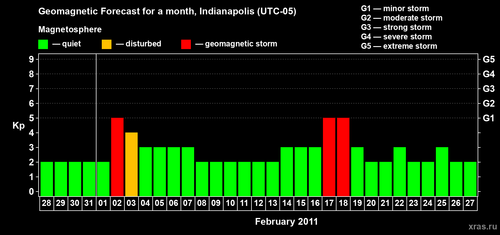 Forecast of the daily maximal value of geomagnetic index Kp for <b>1 month</b> (31 days) <b>from Jan 28, 2011 to Feb 27, 2011</b>