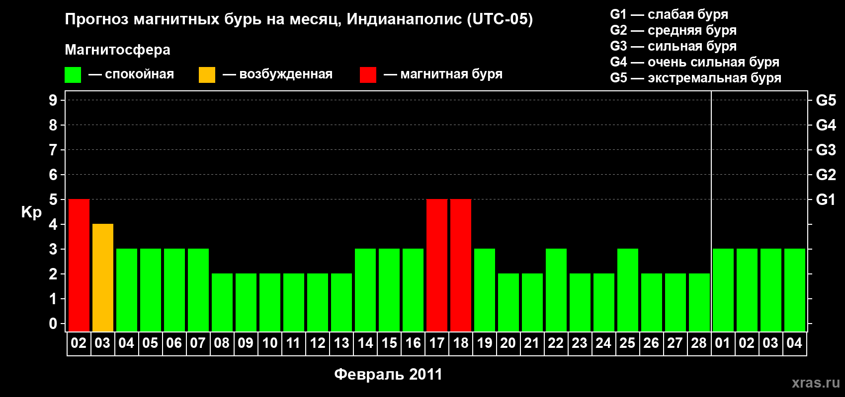 Прогноз максимального суточного геомагнитного индекса Kp на <b>1 месяц</b> (31 день) <b>с 02 февраля по 04 марта 2011 г</b>