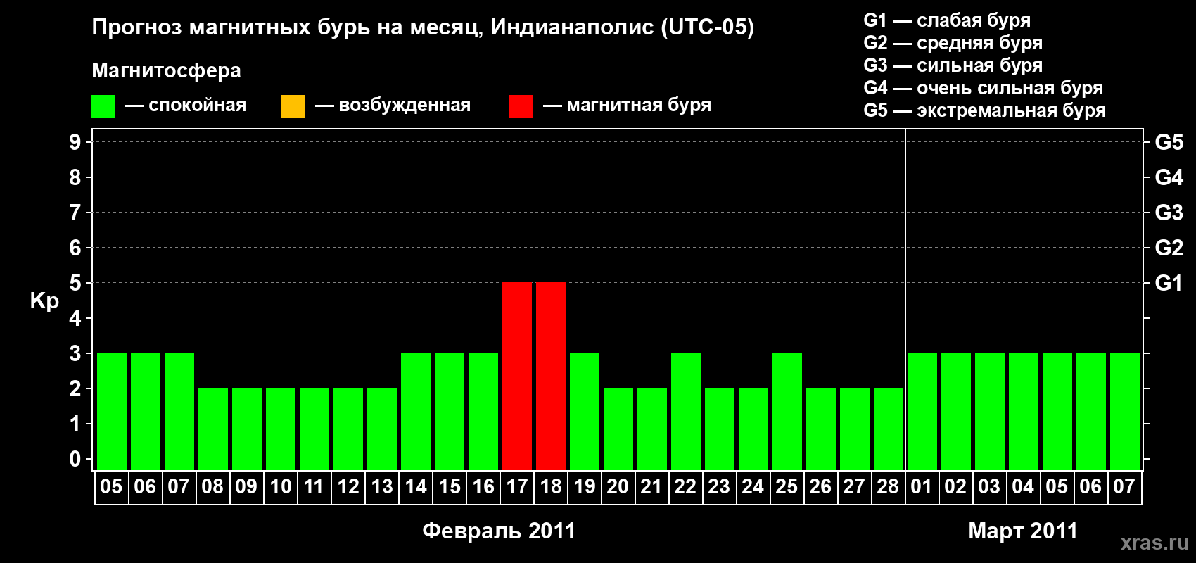 Прогноз максимального суточного геомагнитного индекса Kp на <b>1 месяц</b> (31 день) <b>с 05 февраля по 07 марта 2011 г</b>