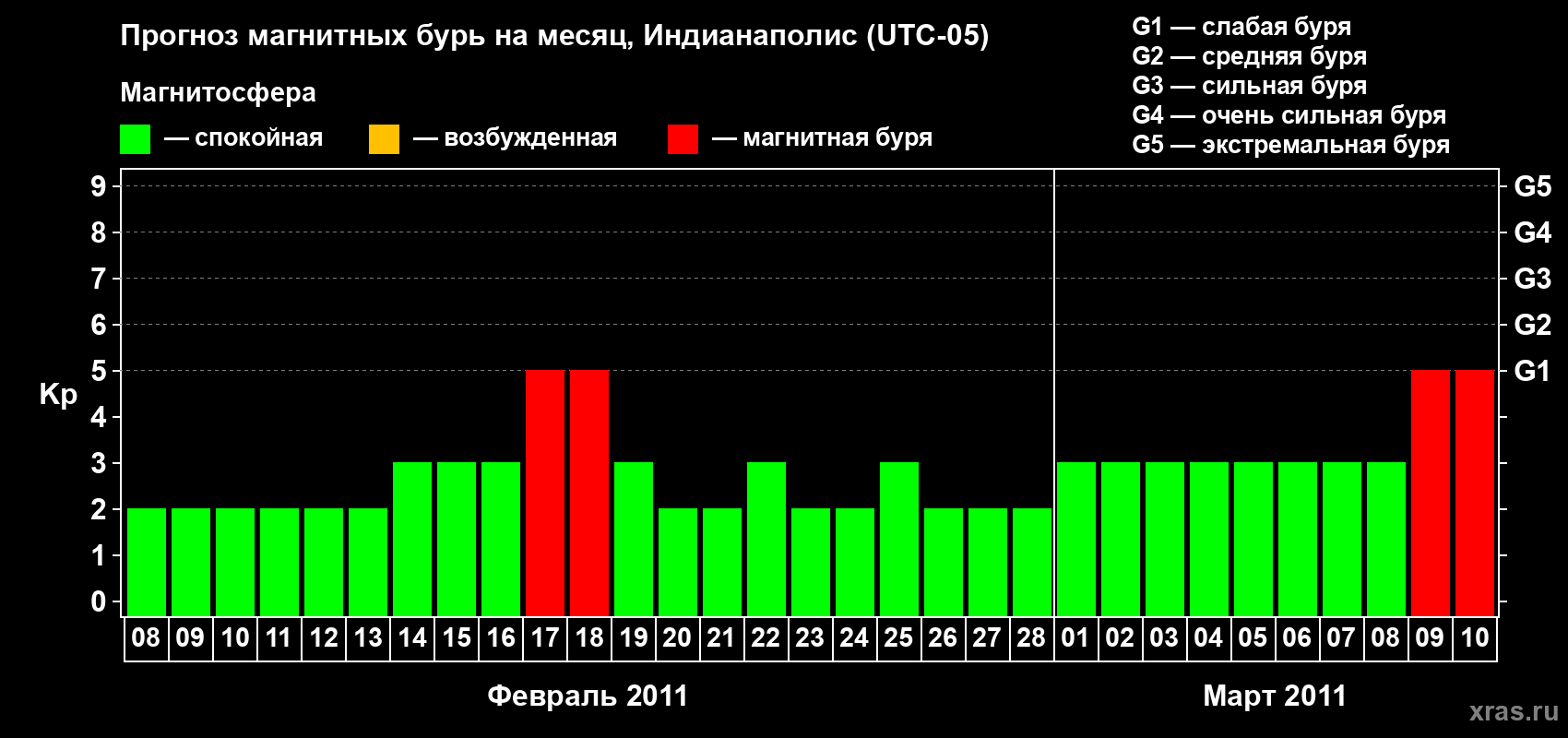 Прогноз максимального суточного геомагнитного индекса Kp на <b>1 месяц</b> (31 день) <b>с 08 февраля по 10 марта 2011 г</b>