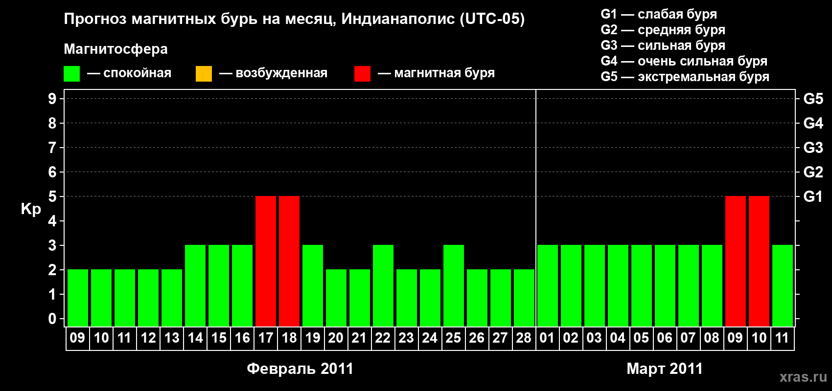 Прогноз максимального суточного геомагнитного индекса Kp на <b>1 месяц</b> (31 день) <b>с 09 февраля по 11 марта 2011 г</b>