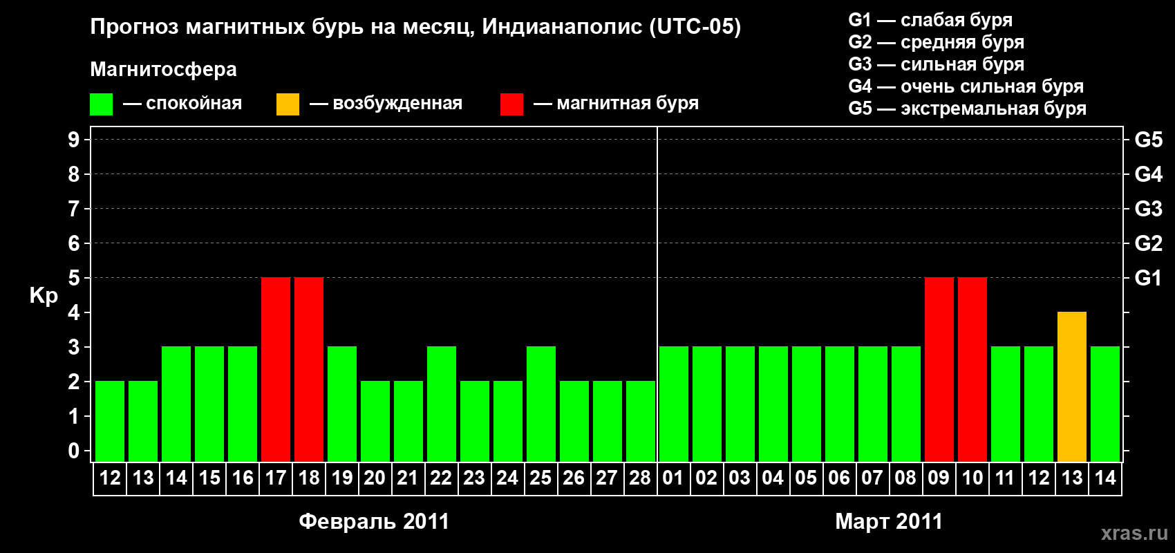 Прогноз максимального суточного геомагнитного индекса Kp на <b>1 месяц</b> (31 день) <b>с 12 февраля по 14 марта 2011 г</b>