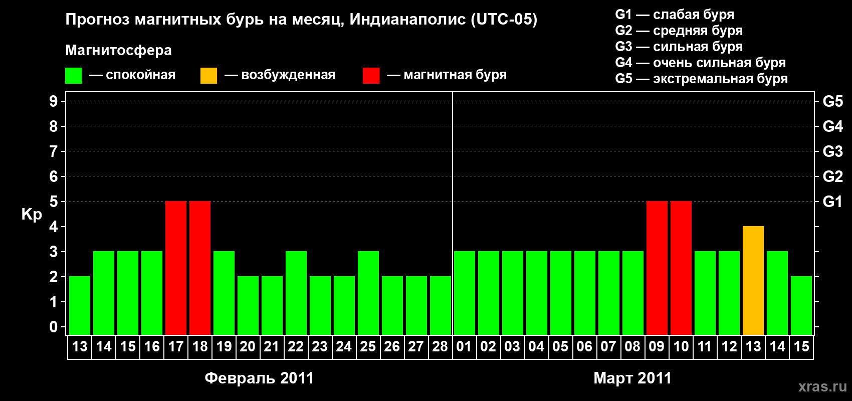 Прогноз максимального суточного геомагнитного индекса Kp на <b>1 месяц</b> (31 день) <b>с 13 февраля по 15 марта 2011 г</b>