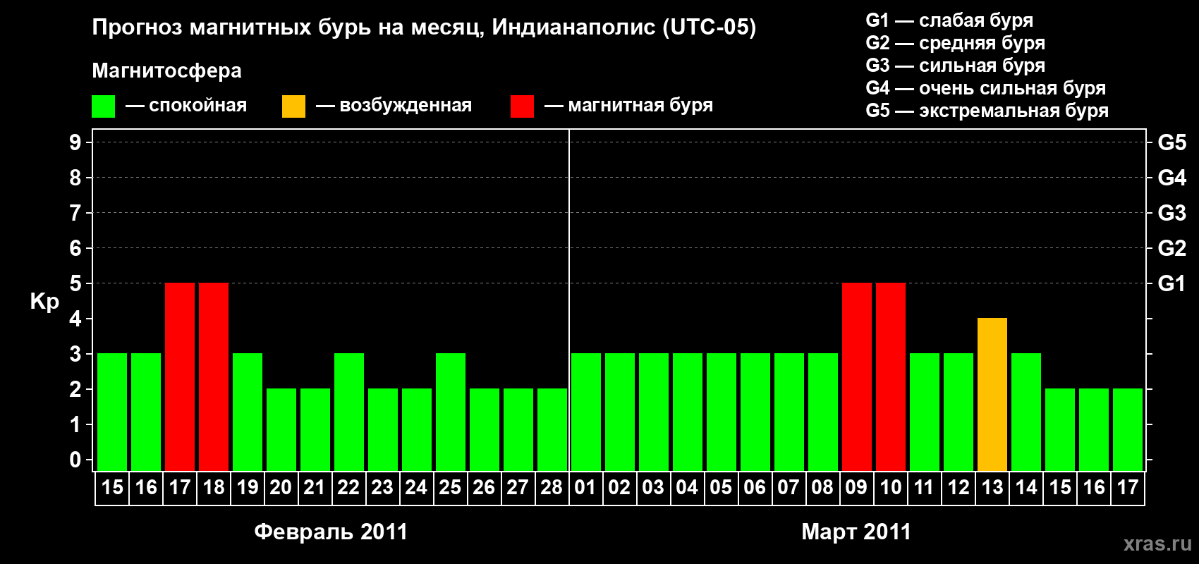 Прогноз максимального суточного геомагнитного индекса Kp на <b>1 месяц</b> (31 день) <b>с 15 февраля по 17 марта 2011 г</b>