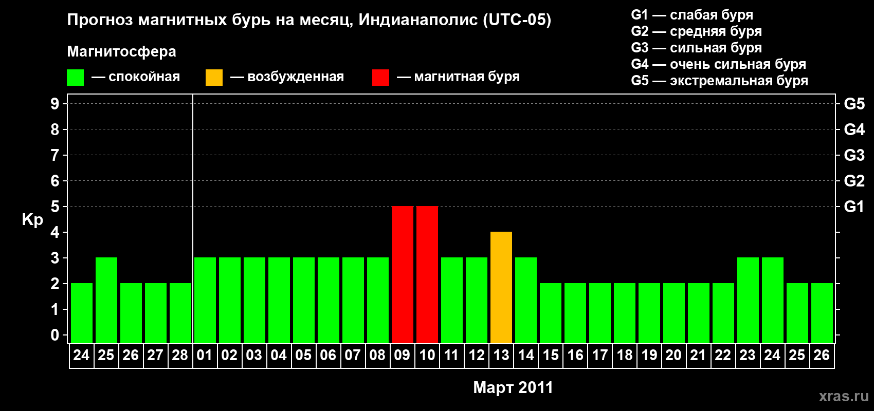 Прогноз максимального суточного геомагнитного индекса Kp на <b>1 месяц</b> (31 день) <b>с 24 февраля по 26 марта 2011 г</b>