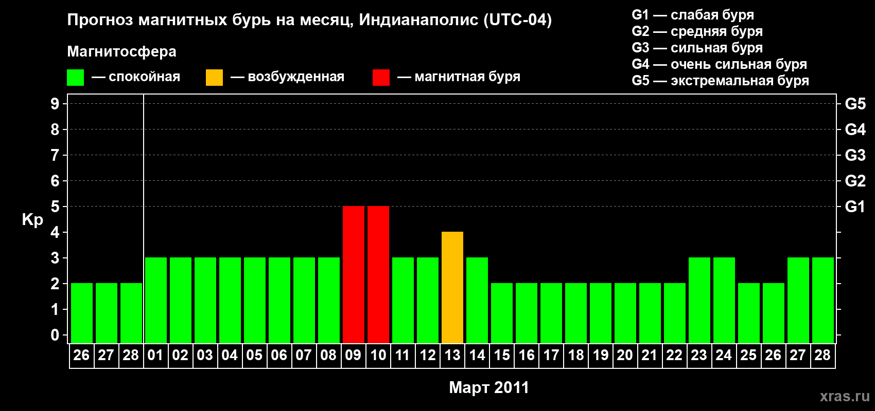 Прогноз максимального суточного геомагнитного индекса Kp на <b>1 месяц</b> (31 день) <b>с 26 февраля по 28 марта 2011 г</b>