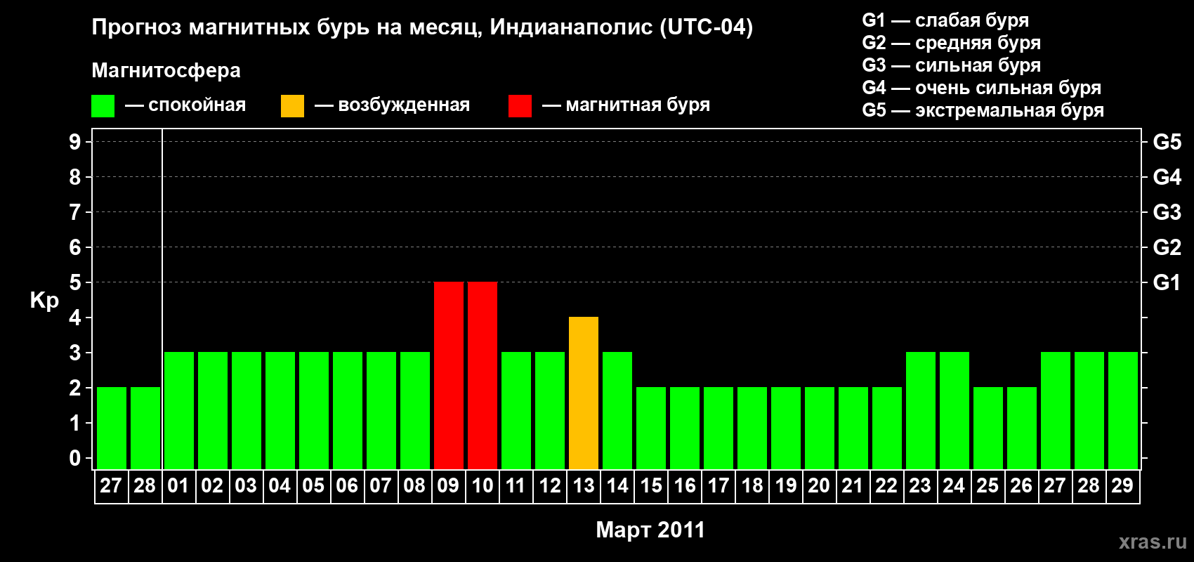 Прогноз максимального суточного геомагнитного индекса Kp на <b>1 месяц</b> (31 день) <b>с 27 февраля по 29 марта 2011 г</b>