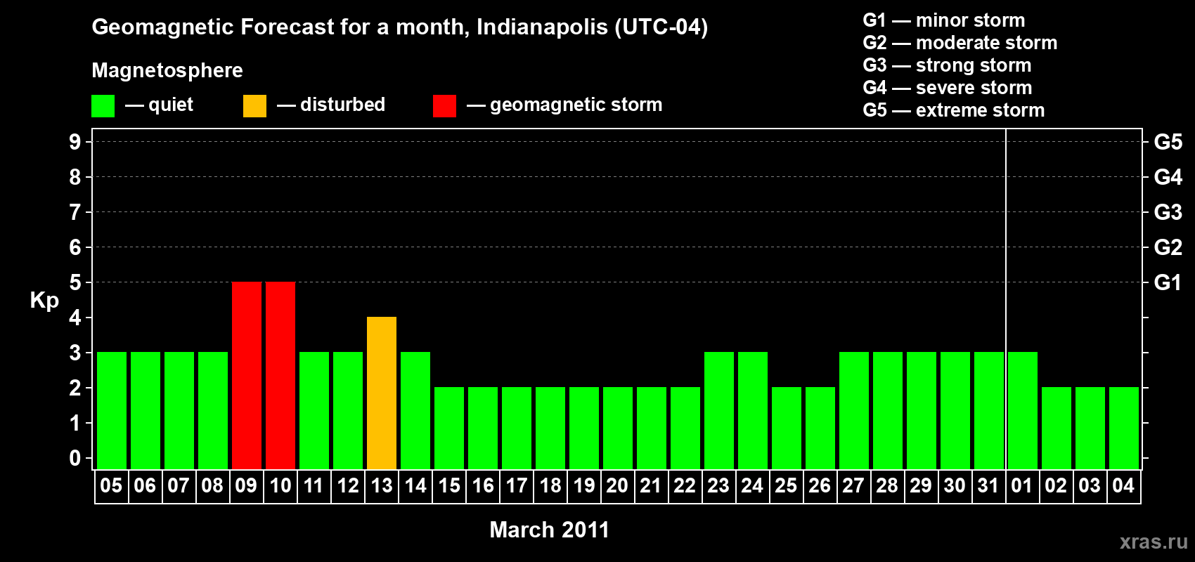 Forecast of the daily maximal value of geomagnetic index Kp for <b>1 month</b> (31 days) <b>from Mar 05, 2011 to Apr 04, 2011</b>