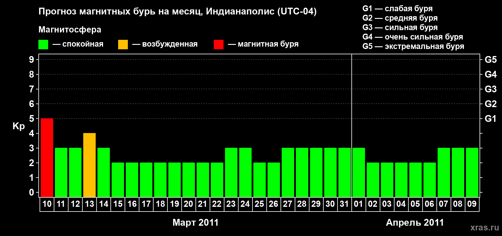 Прогноз максимального суточного геомагнитного индекса Kp на <b>1 месяц</b> (31 день) <b>с 10 марта по 09 апреля 2011 г</b>