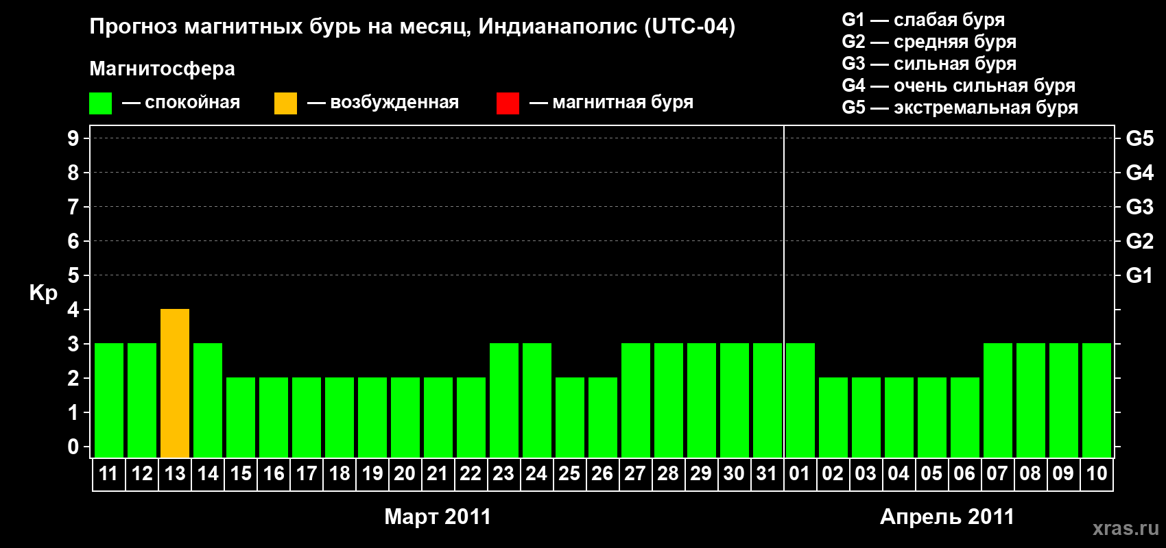 Прогноз максимального суточного геомагнитного индекса Kp на <b>1 месяц</b> (31 день) <b>с 11 марта по 10 апреля 2011 г</b>