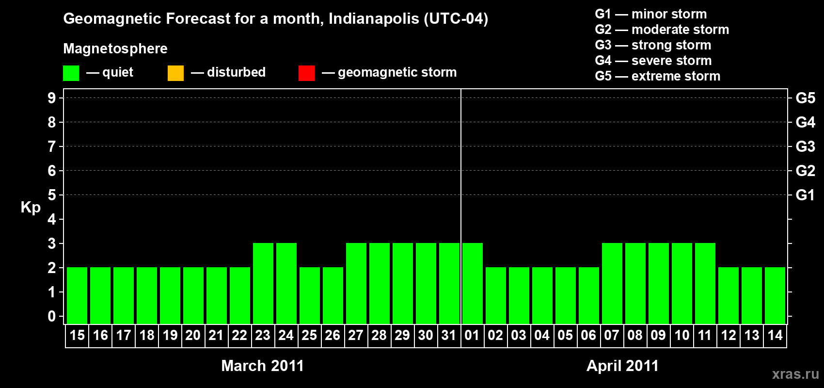 Forecast of the daily maximal value of geomagnetic index Kp for <b>1 month</b> (31 days) <b>from Mar 15, 2011 to Apr 14, 2011</b>