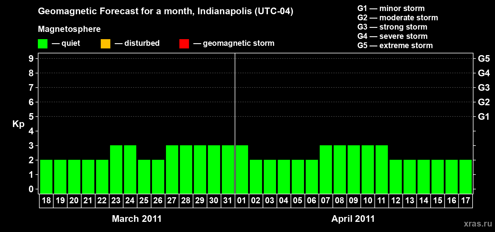 Forecast of the daily maximal value of geomagnetic index Kp for <b>1 month</b> (31 days) <b>from Mar 18, 2011 to Apr 17, 2011</b>