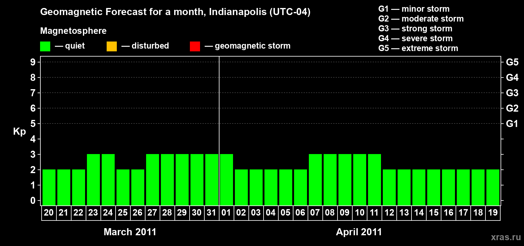 Forecast of the daily maximal value of geomagnetic index Kp for <b>1 month</b> (31 days) <b>from Mar 20, 2011 to Apr 19, 2011</b>