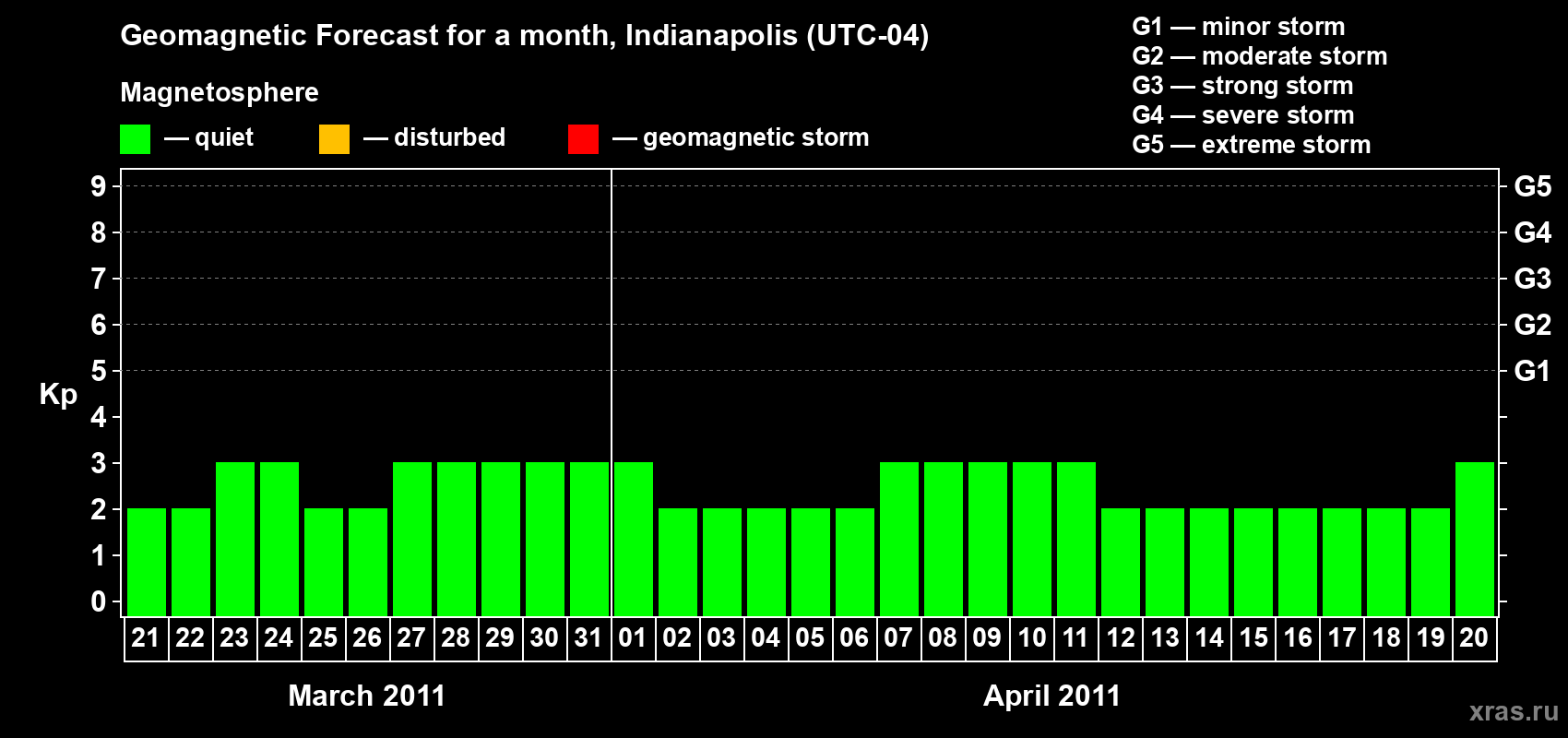 Forecast of the daily maximal value of geomagnetic index Kp for <b>1 month</b> (31 days) <b>from Mar 21, 2011 to Apr 20, 2011</b>