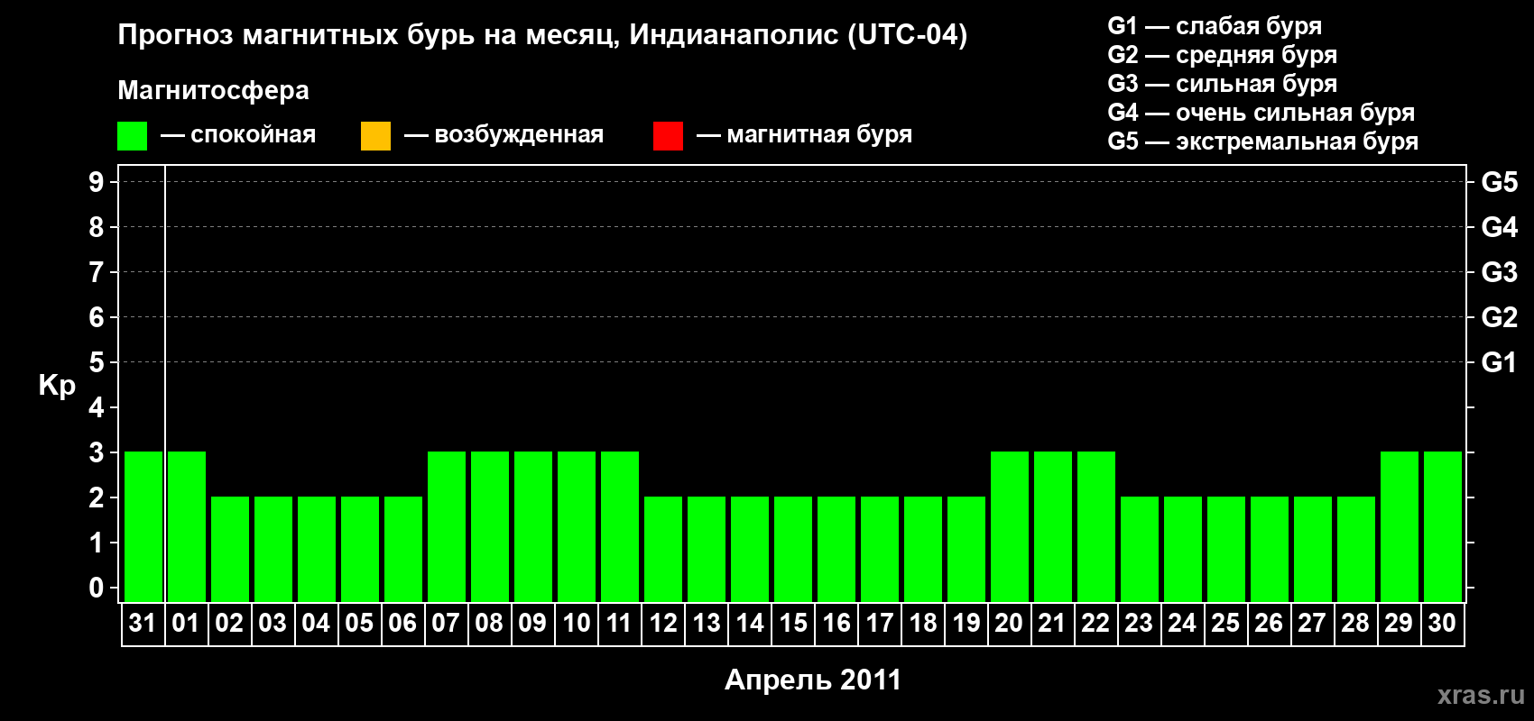Прогноз максимального суточного геомагнитного индекса Kp на <b>1 месяц</b> (31 день) <b>с 31 марта по 30 апреля 2011 г</b>