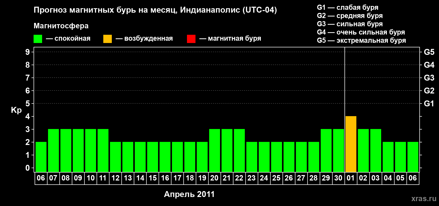 Прогноз максимального суточного геомагнитного индекса Kp на <b>1 месяц</b> (31 день) <b>с 06 апреля по 06 мая 2011 г</b>