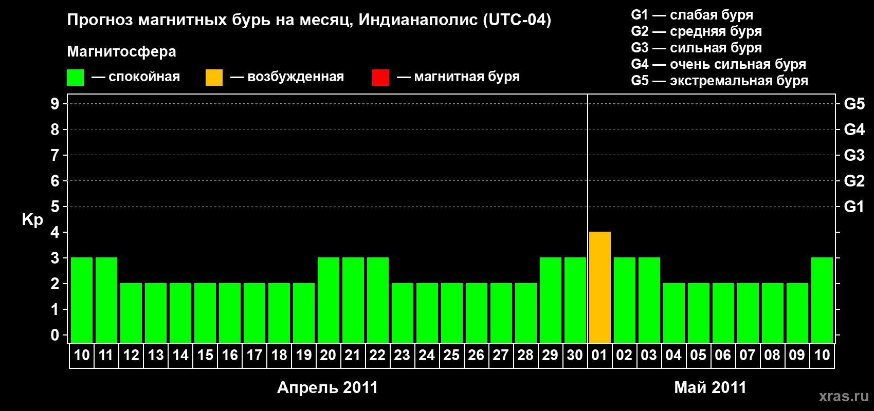 Прогноз максимального суточного геомагнитного индекса Kp на <b>1 месяц</b> (31 день) <b>с 10 апреля по 10 мая 2011 г</b>