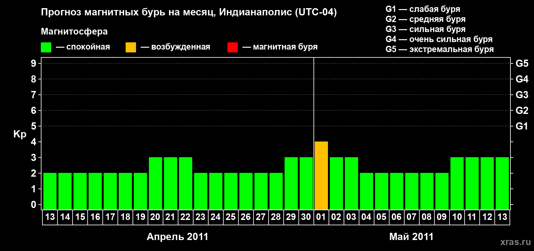 Прогноз максимального суточного геомагнитного индекса Kp на <b>1 месяц</b> (31 день) <b>с 13 апреля по 13 мая 2011 г</b>