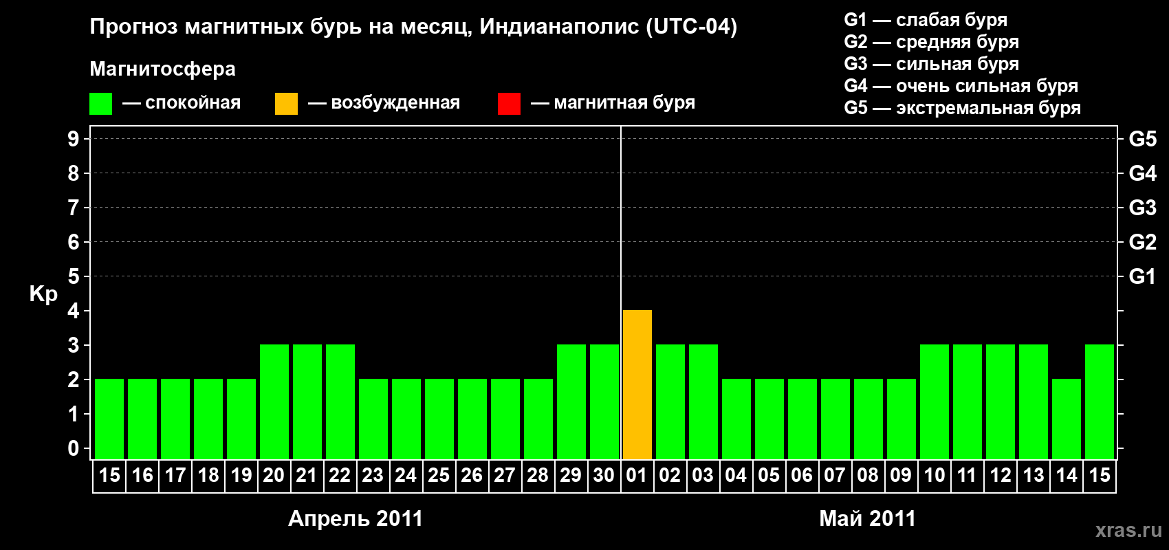 Прогноз максимального суточного геомагнитного индекса Kp на <b>1 месяц</b> (31 день) <b>с 15 апреля по 15 мая 2011 г</b>