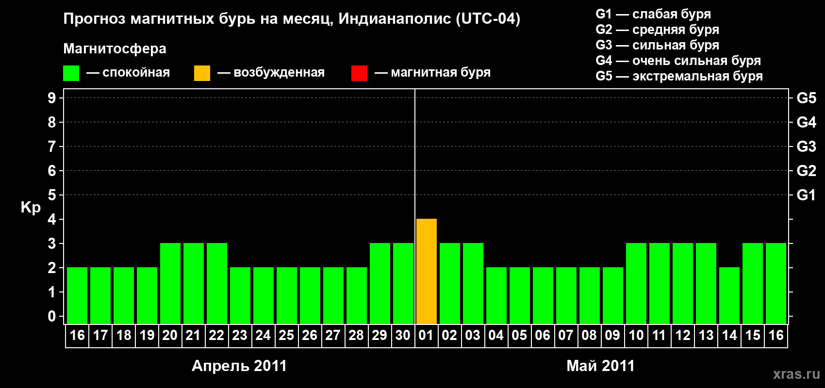 Прогноз максимального суточного геомагнитного индекса Kp на <b>1 месяц</b> (31 день) <b>с 16 апреля по 16 мая 2011 г</b>