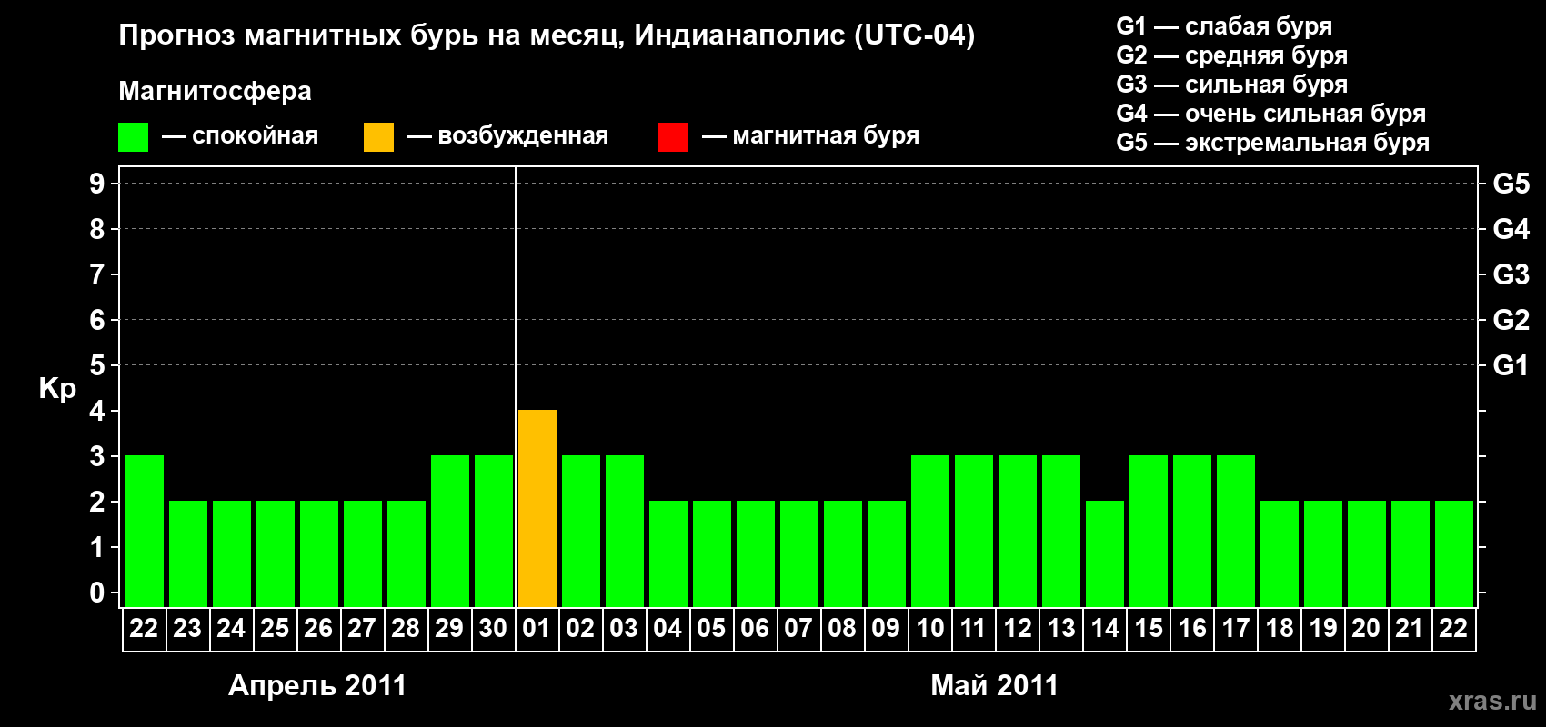 Прогноз максимального суточного геомагнитного индекса Kp на <b>1 месяц</b> (31 день) <b>с 22 апреля по 22 мая 2011 г</b>