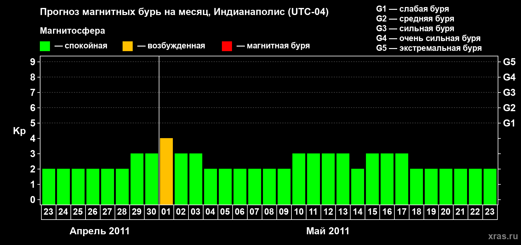 Прогноз максимального суточного геомагнитного индекса Kp на <b>1 месяц</b> (31 день) <b>с 23 апреля по 23 мая 2011 г</b>