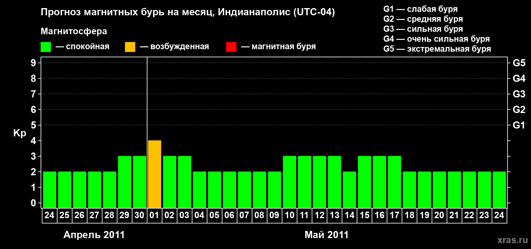 Прогноз максимального суточного геомагнитного индекса Kp на <b>1 месяц</b> (31 день) <b>с 24 апреля по 24 мая 2011 г</b>