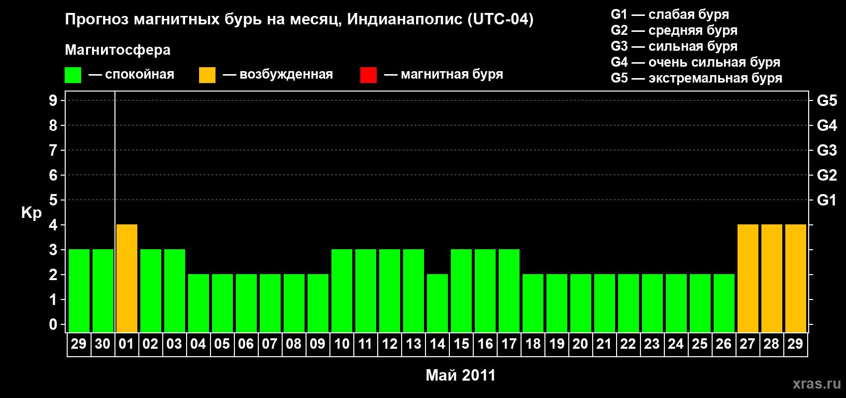 Прогноз максимального суточного геомагнитного индекса Kp на <b>1 месяц</b> (31 день) <b>с 29 апреля по 29 мая 2011 г</b>