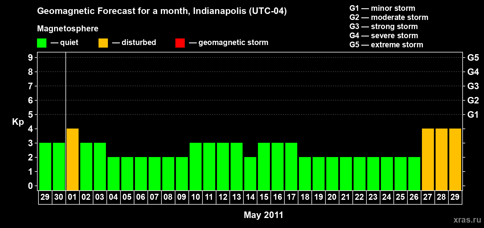 Forecast of the daily maximal value of geomagnetic index Kp for <b>1 month</b> (31 days) <b>from Apr 29, 2011 to May 29, 2011</b>