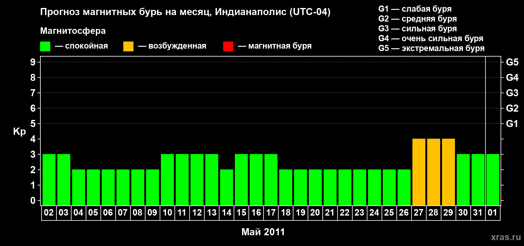 Прогноз максимального суточного геомагнитного индекса Kp на <b>1 месяц</b> (31 день) <b>с 02 мая по 01 июня 2011 г</b>