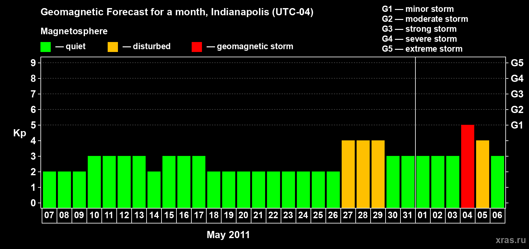 Forecast of the daily maximal value of geomagnetic index Kp for <b>1 month</b> (31 days) <b>from May 07, 2011 to Jun 06, 2011</b>