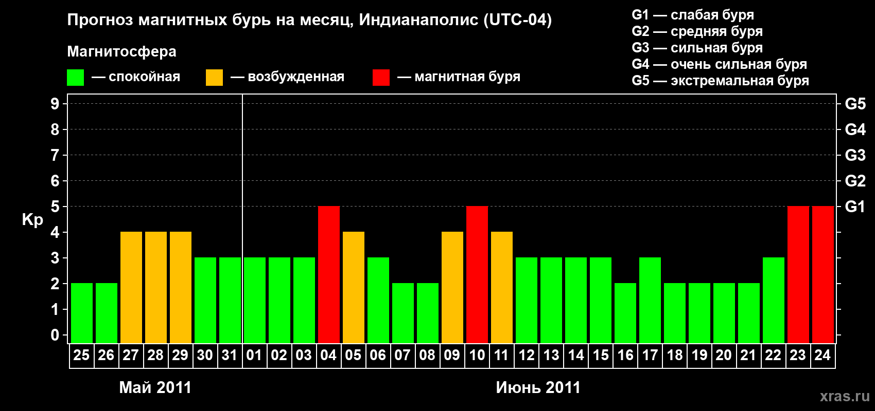 Прогноз максимального суточного геомагнитного индекса Kp на <b>1 месяц</b> (31 день) <b>с 25 мая по 24 июня 2011 г</b>