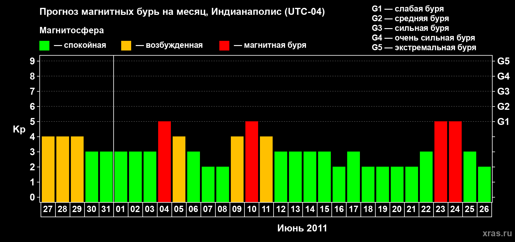 Прогноз максимального суточного геомагнитного индекса Kp на <b>1 месяц</b> (31 день) <b>с 27 мая по 26 июня 2011 г</b>