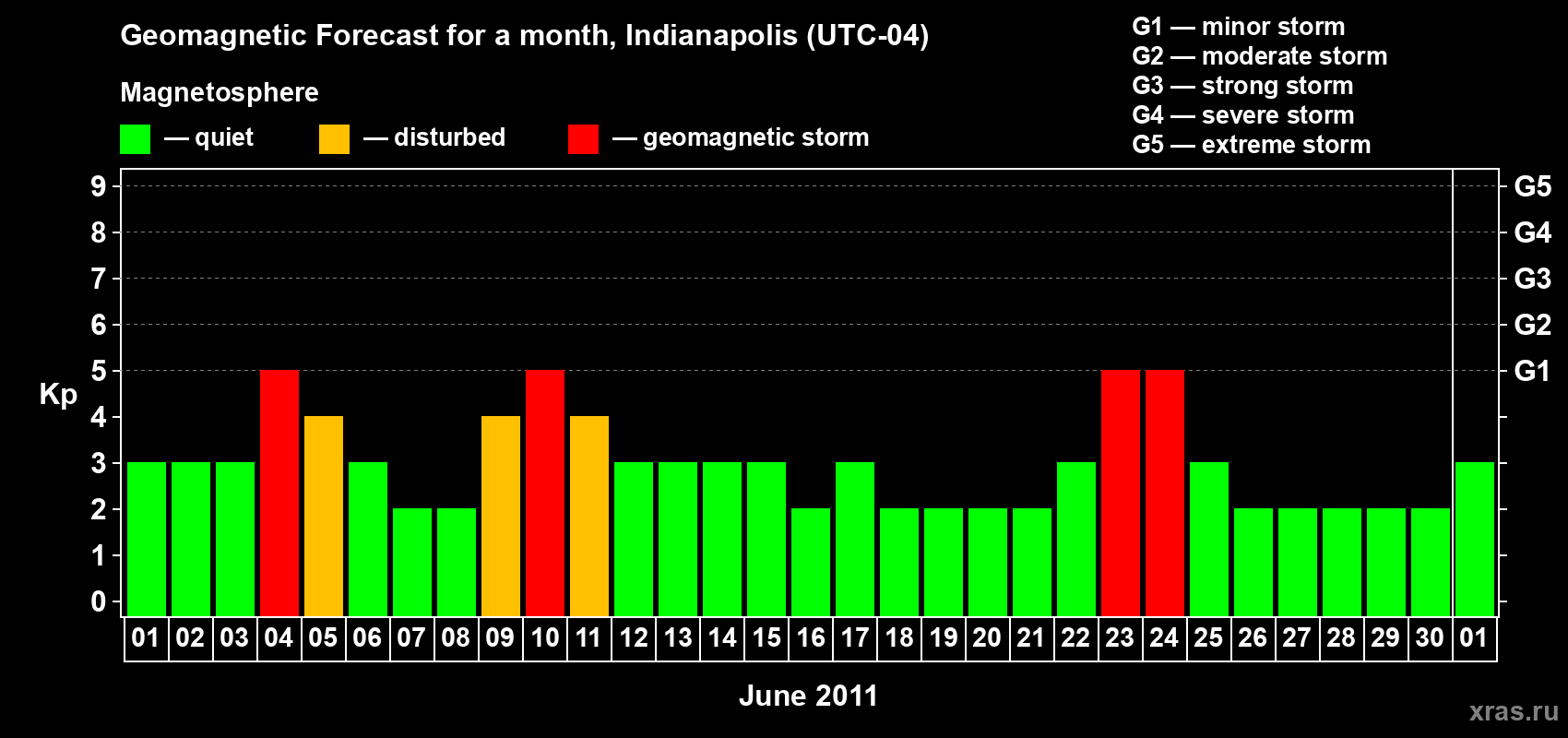 Forecast of the daily maximal value of geomagnetic index Kp for <b>1 month</b> (31 days) <b>from Jun 01, 2011 to Jul 01, 2011</b>