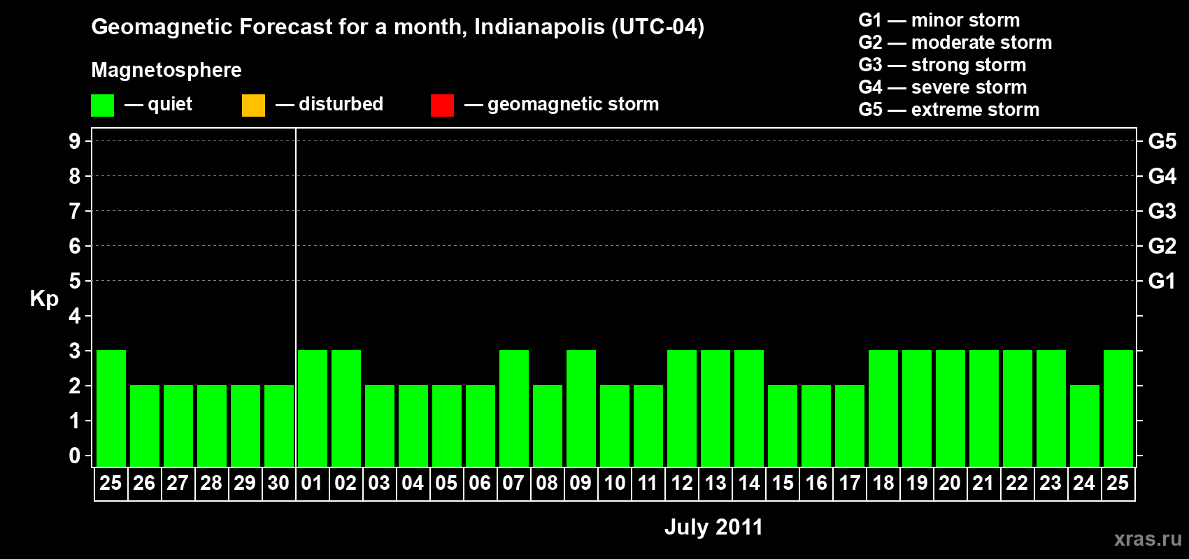 Forecast of the daily maximal value of geomagnetic index Kp for <b>1 month</b> (31 days) <b>from Jun 25, 2011 to Jul 25, 2011</b>