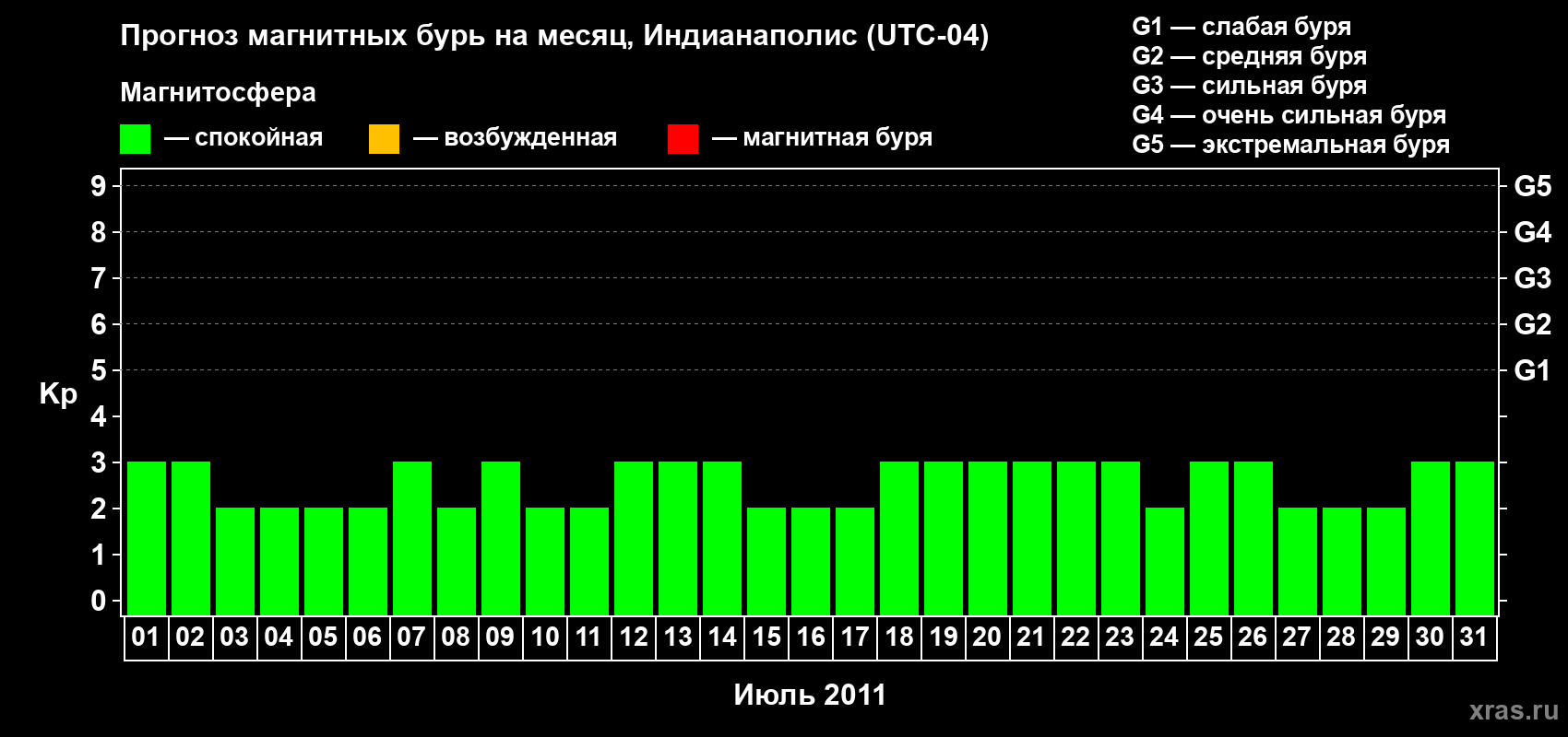 Прогноз максимального суточного геомагнитного индекса Kp на <b>1 месяц</b> (31 день) <b>с 01 июля по 31 июля 2011 г</b>