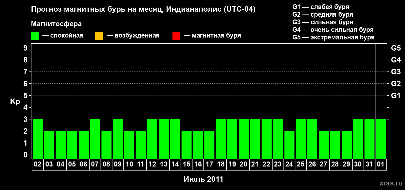 Прогноз максимального суточного геомагнитного индекса Kp на <b>1 месяц</b> (31 день) <b>с 02 июля по 01 августа 2011 г</b>