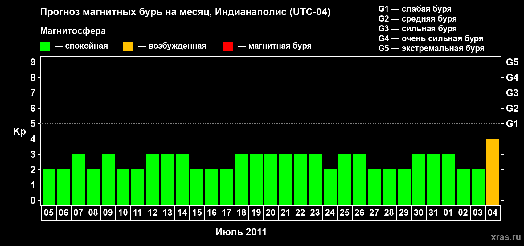 Прогноз максимального суточного геомагнитного индекса Kp на <b>1 месяц</b> (31 день) <b>с 05 июля по 04 августа 2011 г</b>