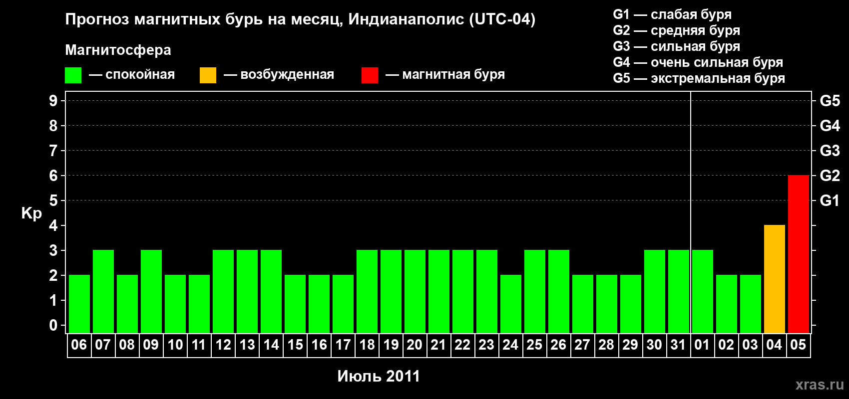 Прогноз максимального суточного геомагнитного индекса Kp на <b>1 месяц</b> (31 день) <b>с 06 июля по 05 августа 2011 г</b>