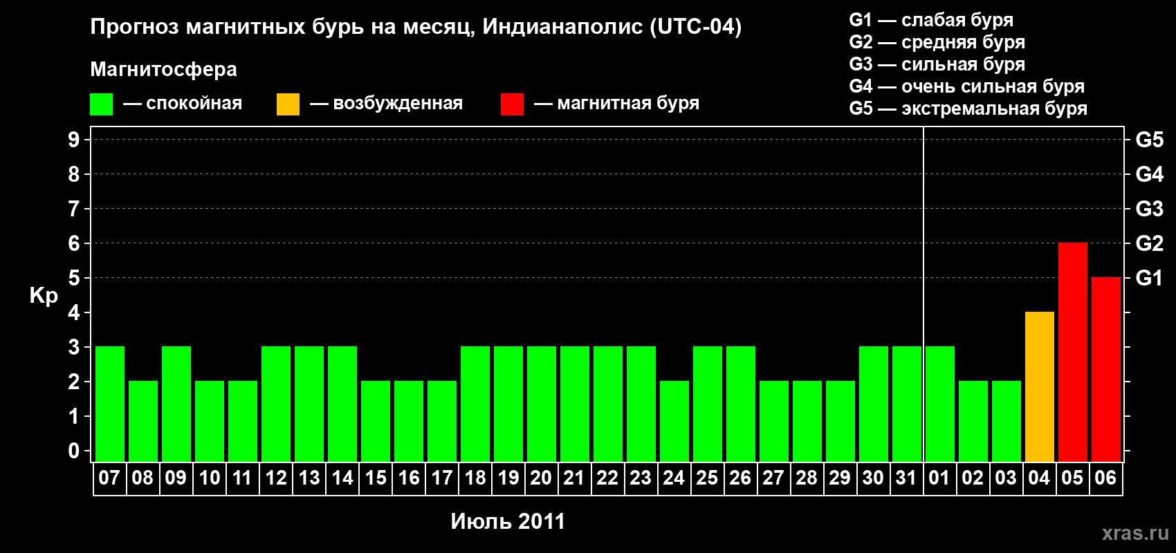 Прогноз максимального суточного геомагнитного индекса Kp на <b>1 месяц</b> (31 день) <b>с 07 июля по 06 августа 2011 г</b>