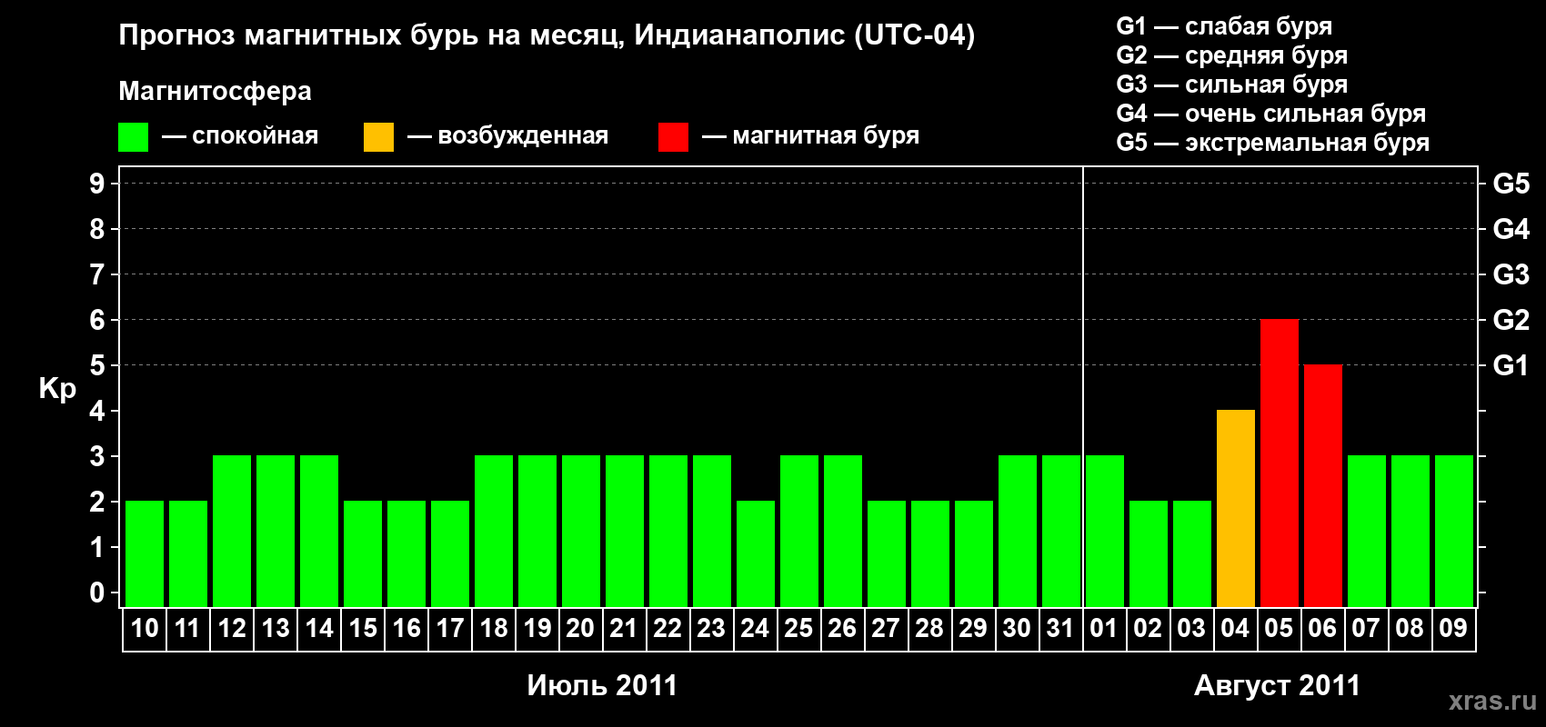 Прогноз максимального суточного геомагнитного индекса Kp на <b>1 месяц</b> (31 день) <b>с 10 июля по 09 августа 2011 г</b>